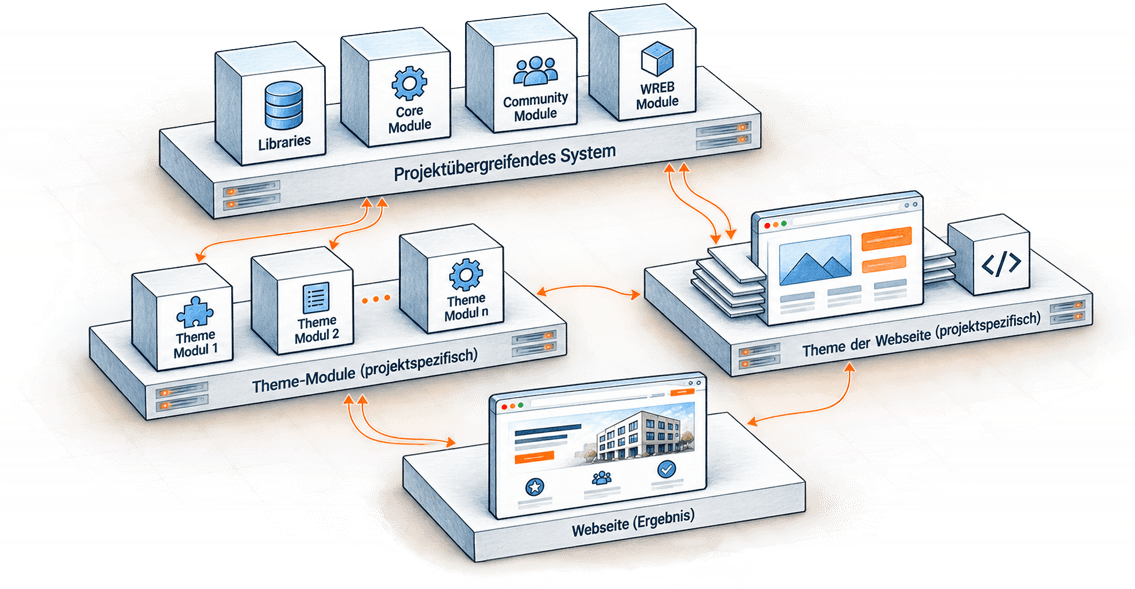 Schematische Darstellung der WREB-Systemarchitektur mit projektübergreifender Basis, projektspezifischen Theme-Modulen und Theme bis zur fertigen Webseite.